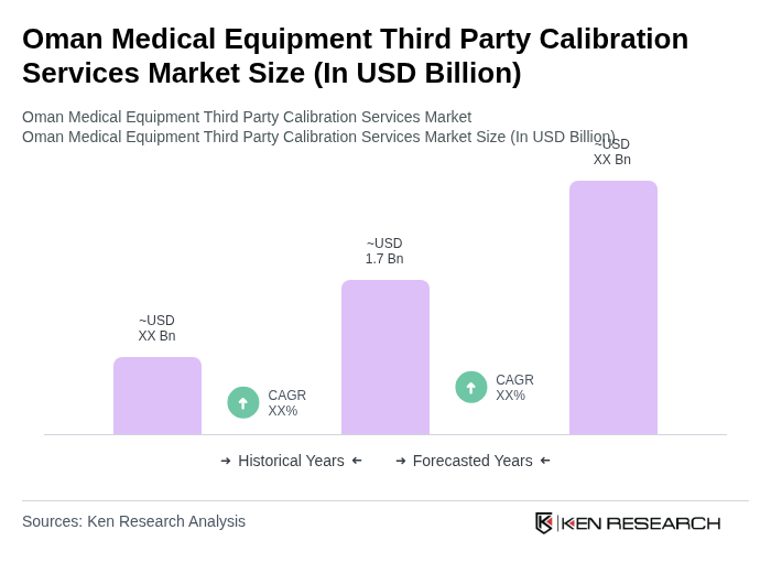 Oman Medical Equipment Third Party Calibration Services Market Size